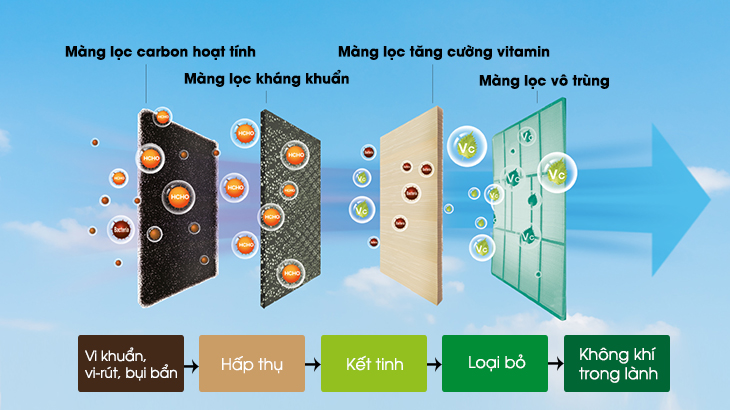 Không khí trong lành . hệ thống lọc đa chiều