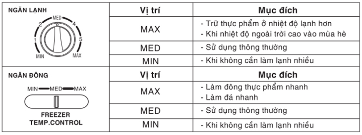 Nhiệt độ nào phù hợp với tủ lạnh?